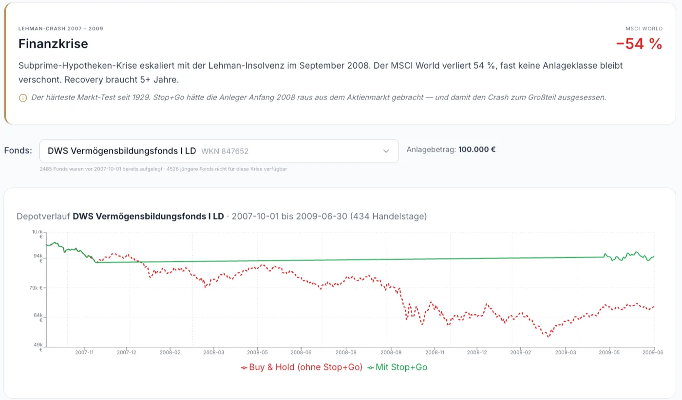 STOP+GO IQ Krisen-Galerie — Backtest auf historische Bärenmärkte
