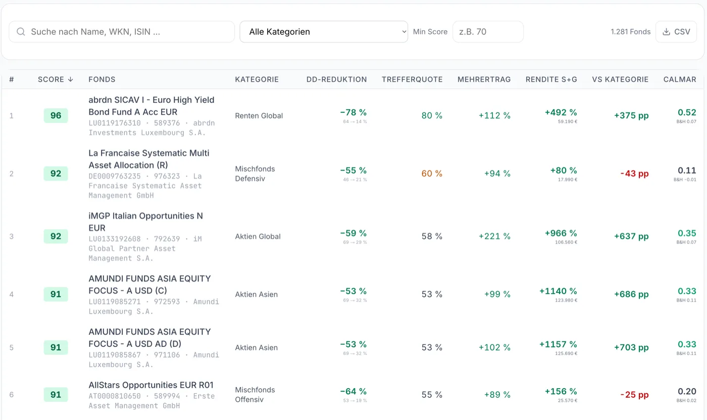 STOP+GO IQ — Fonds-Ranking mit Reality-Check-Score