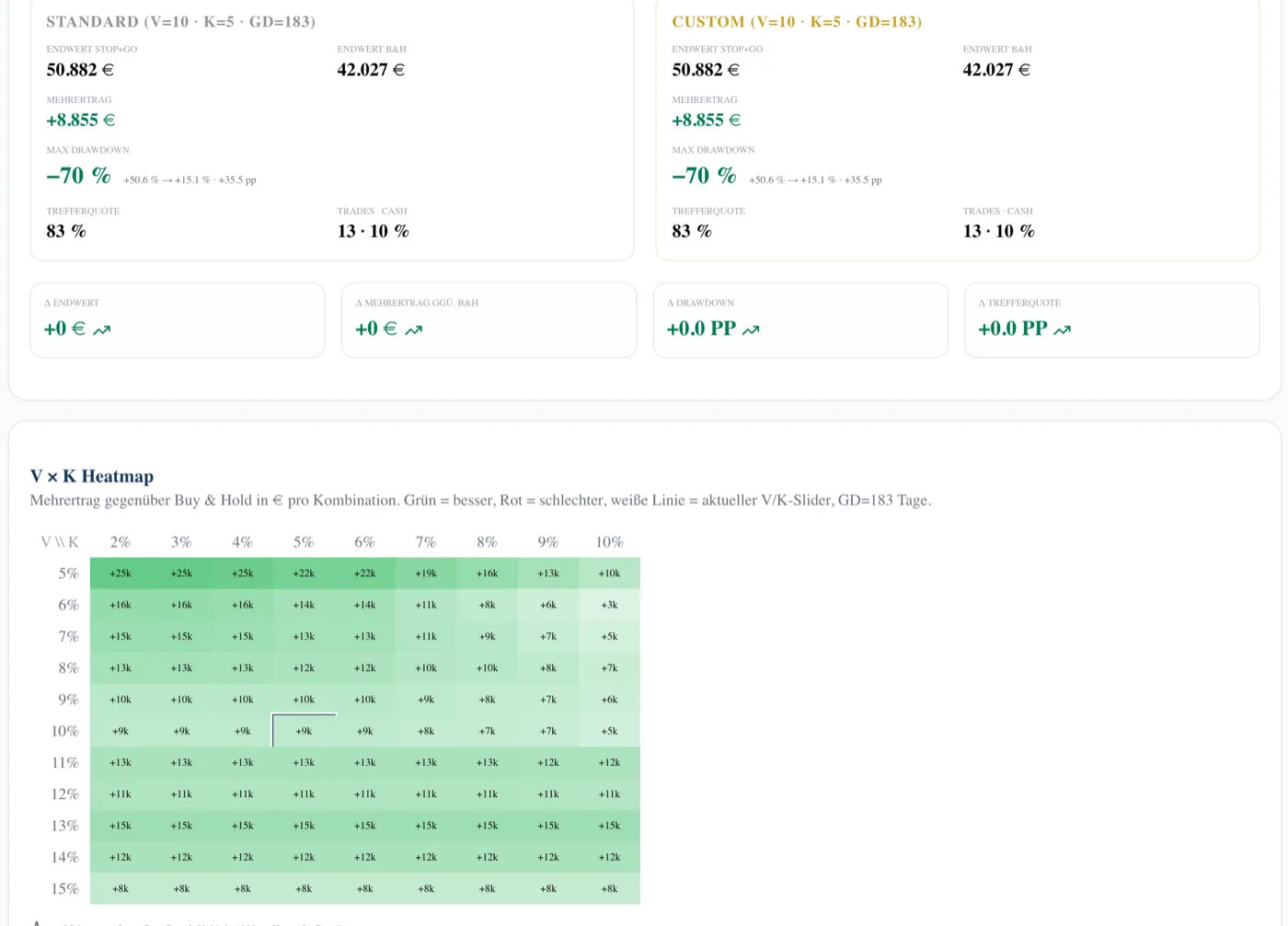 STOP+GO IQ Parameter-Sandbox — Slider-UI mit V×K-Heatmap