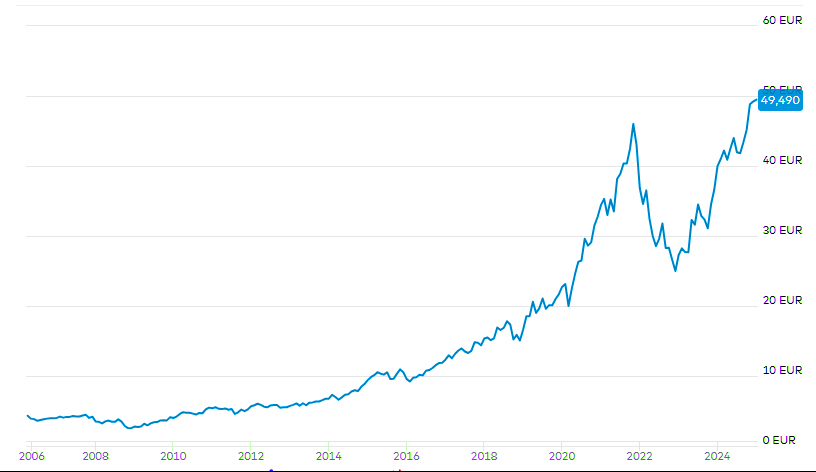 Franklin-Technology-Fund-A-USD-Acc-Fonds-LU0109392836