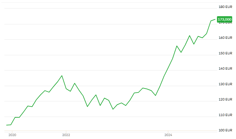 UniFavorit Aktien -net- EUR DIS Fonds
